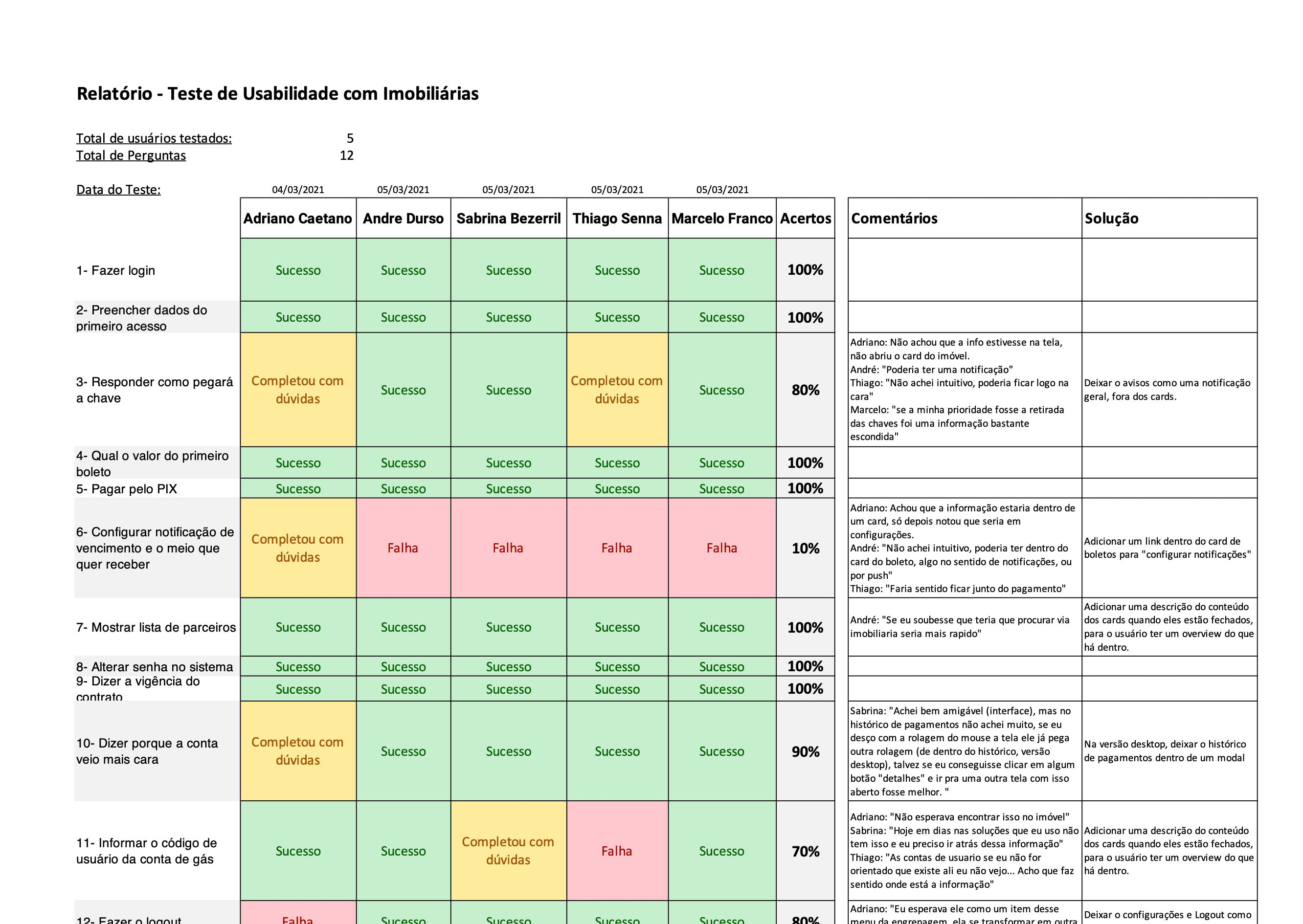 Relatório do teste de usabilidade com imobiliárias: matriz de tarefas, comentários e soluções